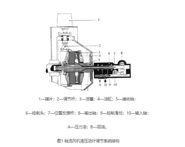 動葉調(diào)節(jié)結(jié)構(gòu)對山東風(fēng)機振動的影響